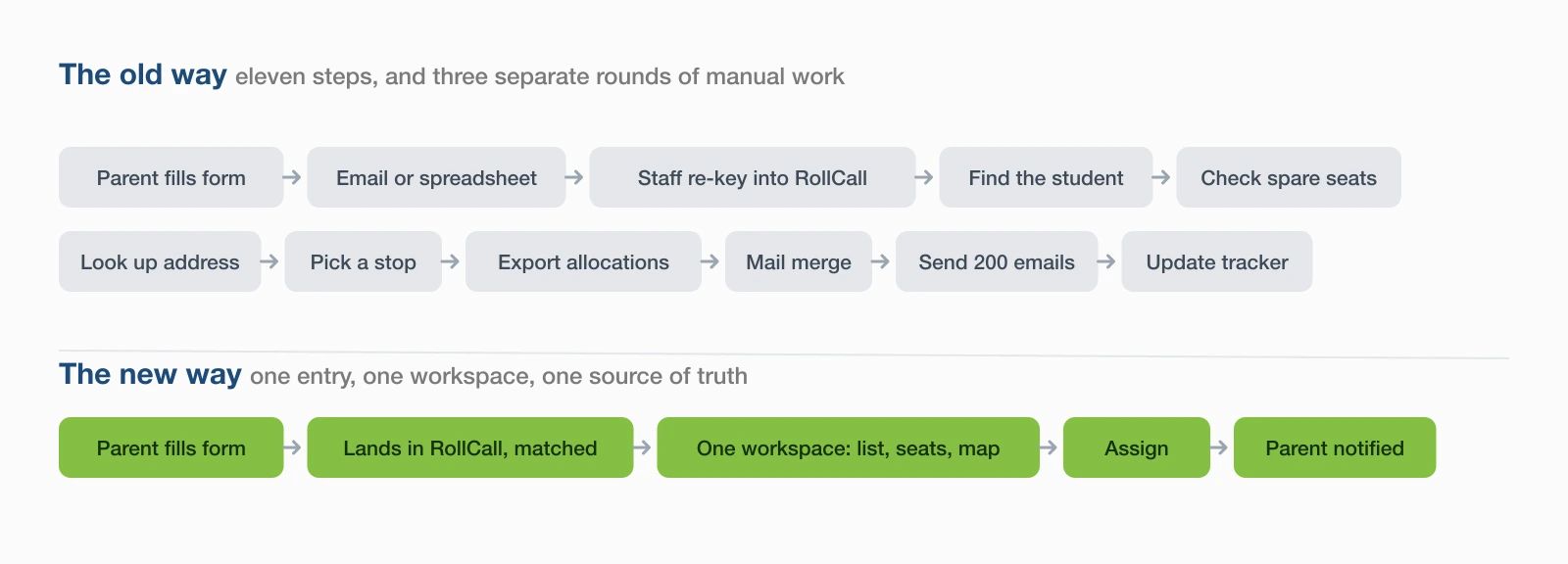 Two rows of steps compared. The old way runs to eleven steps across two lines, from the parent filling a form through re-keying, three lookups per student, a mail merge and a separate tracker. The new way is five steps on one line: parent fills form, lands in RollCall already matched, one workspace with list, seats and map, assign, parent notified.