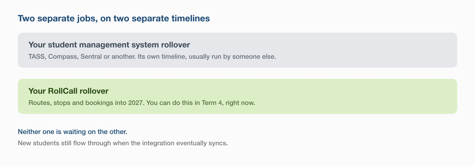 Two parallel tracks. The upper track is your student management system rollover, on its own timeline and usually run by someone else. The lower track is your RollCall rollover, which can run in Term 4 regardless. An arrow shows new students still flowing through when the integration eventually syncs.