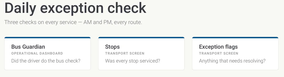 Daily exception check: Bus Guardian on the operational dashboard, Stops and Exception flags on the transport screen